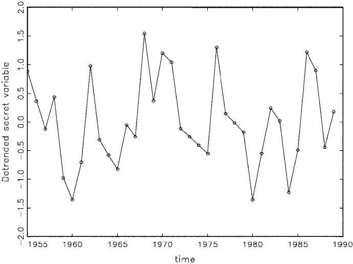Fig. 5: Detrended Secret Variable (x-trend)